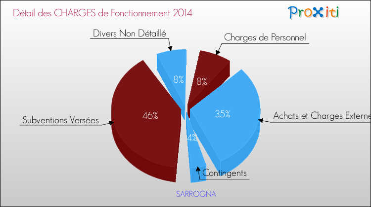 Décomposition des Charges de Fonctionnement 2014 de la commune de SARROGNA Charges de Fonctionnement 2014 pour la commune de SARROGNA