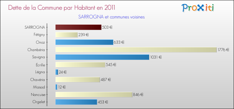 Dette par habitant de la commune en 2011 pour SARROGNA et les communes proches Comparaison de la dette par habitant de la commune en 2011 pour SARROGNA et les communes voisines
