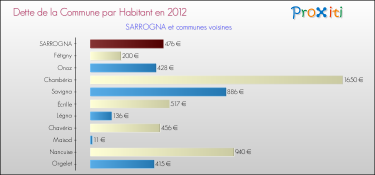 Dette par habitant de la commune en 2012 pour SARROGNA et les communes proches Comparaison de la dette par habitant de la commune en 2012 pour SARROGNA et les communes voisines