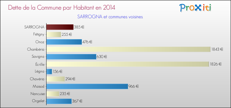 Dette par habitant de la commune en 2014 pour SARROGNA et les communes proches Comparaison de la dette par habitant de la commune en 2014 pour SARROGNA et les communes voisines