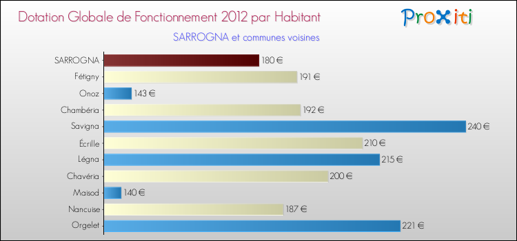 Montant des dotations globales de fonctionnement DGF par Habitant pour SARROGNA et les communes proches Comparaison des des dotations globales de fonctionnement DGF par habitant pour SARROGNA et les communes voisines