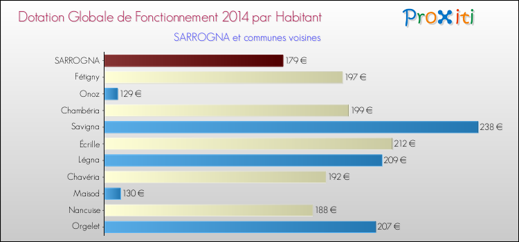 Montant des dotations globales de fonctionnement DGF par Habitant pour SARROGNA et les communes proches en 2014. Comparaison des des dotations globales de fonctionnement DGF par habitant pour SARROGNA et les communes voisines en 2014.