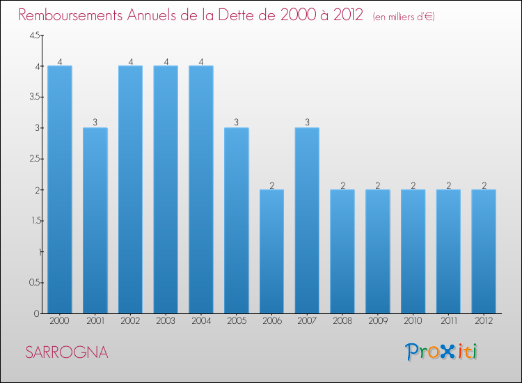 Evolution de l'annuité de la dette pour la commune de SARROGNA de 2000 à 2012 Annuités de la dette pour SARROGNA de 2000 à 2012