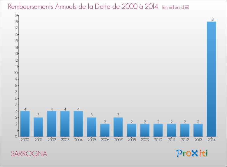 Evolution de l'annuité de la dette pour la commune de SARROGNA de 2000 à 2014 Annuités de la dette pour SARROGNA de 2000 à 2014