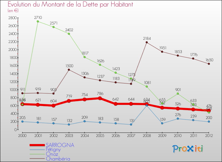 Evolution de la dette par habitant pour la commune de SARROGNA et les communes proches de 2000 à 2012 Comparaison de la dette par habitant pour SARROGNA et les communes voisines de 2000 à 2012