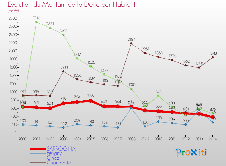 Evolution de la dette par habitant pour la commune de SARROGNA et les communes proches de 2000 à 2014 Comparaison de la dette par habitant pour SARROGNA et les communes voisines de 2000 à 2014