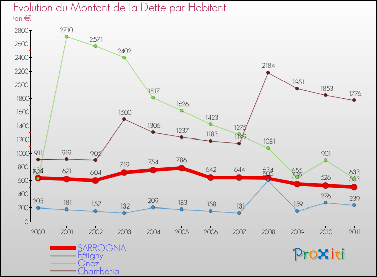 Evolution de la dette par habitant pour la commune de SARROGNA et les communes proches Comparaison de la dette par habitant pour SARROGNA et les communes voisines