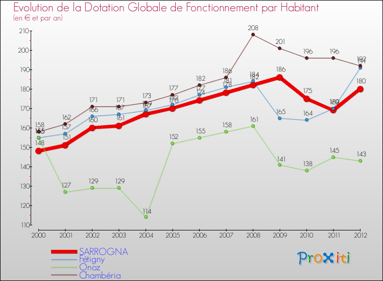 Evolution et montant de la dotation globale de fonctionnement par Habitant pour SARROGNA et les communes proches Comparaison des dotations globales de fonctionnement par habitant pour SARROGNA et les communes voisines
