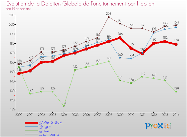 Evolution et montant de la dotation globale de fonctionnement par Habitant pour SARROGNA et les communes proches de 2000 à 2014. Comparaison des dotations globales de fonctionnement par habitant pour SARROGNA et les communes voisines de 2000 à 2014.
