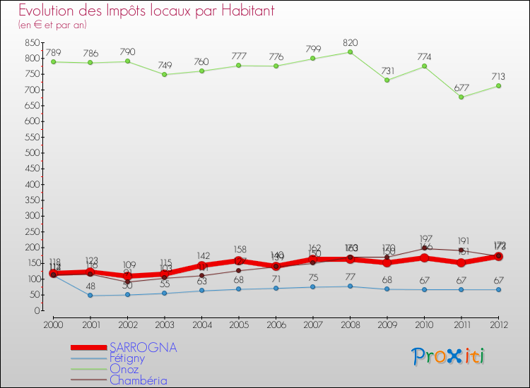 Evolution et montant des impôts locaux par Habitant pour SARROGNA et les communes proches Comparaison des impôts locaux par habitant pour SARROGNA et les communes voisines