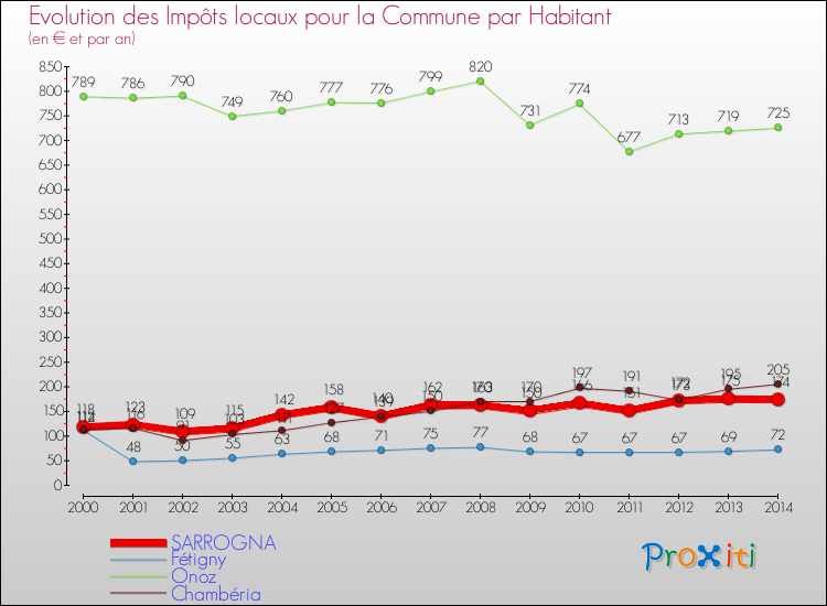 Evolution et montant des impôts locaux par Habitant pour SARROGNA et les communes proches de 2000 à 2014 Comparaison des impôts locaux par habitant pour SARROGNA et les communes voisines de 2000 à 2014
