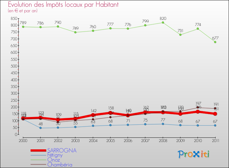Evolution et montant des impôts locaux par Habitant pour SARROGNA et les communes proches Comparaison des impôts locaux par habitant pour SARROGNA et les communes voisines
