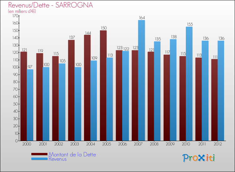 Evolution comparée de la dette et des revenus pour la commune de SARROGNA de 2000 à 2012 Comparaison de la dette et des revenus pour SARROGNA de 2000 à 2012