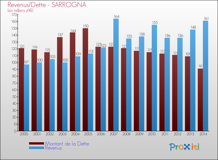 Evolution comparée de la dette et des revenus pour la commune de SARROGNA de 2000 à 2014 Comparaison de la dette et des revenus pour SARROGNA de 2000 à 2014