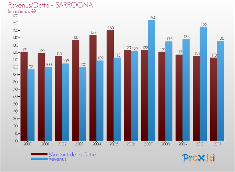 Evolution comparée de la dette et des revenus pour la commune de SARROGNA de 2000 à 2011 Comparaison de la dette et des revenus pour SARROGNA de 2000 à 2011