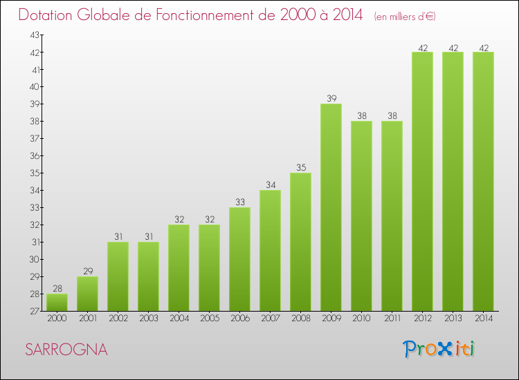 Evolution du montant de la Dotation Globale de Fonctionnement pour la commune de SARROGNA de 2000 à 2014 Evolution du montant de la Dotation Globale de Fonctionnement pour SARROGNA de 2000 à 2014