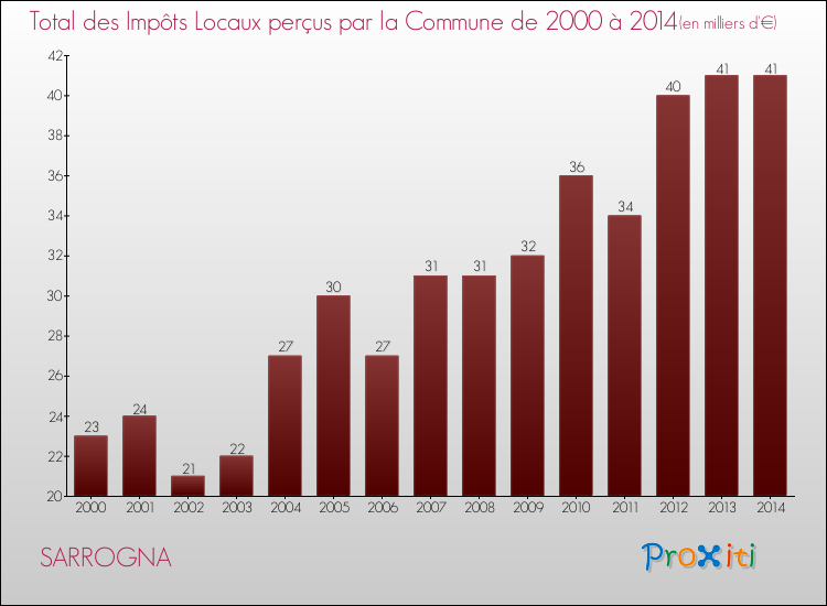Evolution des Impôts Locaux pour la commune de SARROGNA de 2000 à 2014 Evolution des Impôts Locaux pour SARROGNA de 2000 à 2014