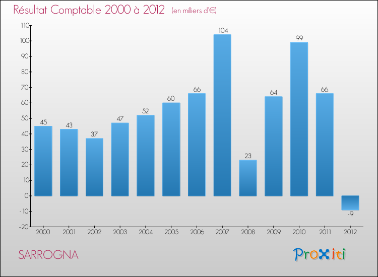 Evolution du résultat comptable pour la commune de SARROGNA de 2000 à 2012 Evolution du résultat comptable pour SARROGNA de 2000 à 2012