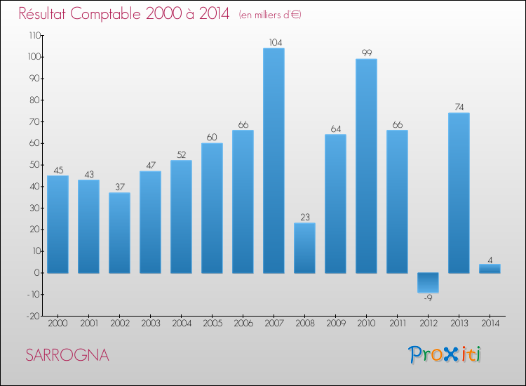 Evolution du résultat comptable pour la commune de SARROGNA de 2000 à 2014 Evolution du résultat comptable pour SARROGNA de 2000 à 2014