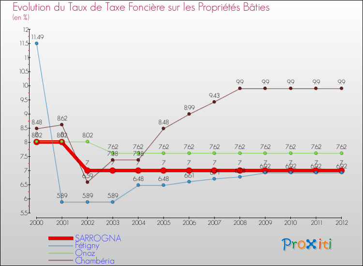 Evolution du taux de la taxe foncière sur le bati pour SARROGNA et les communes proches de 2000 à 2012 Comparaison des taux de taxe foncière sur le bati pour SARROGNA et les communes voisines de 2000 à 2012
