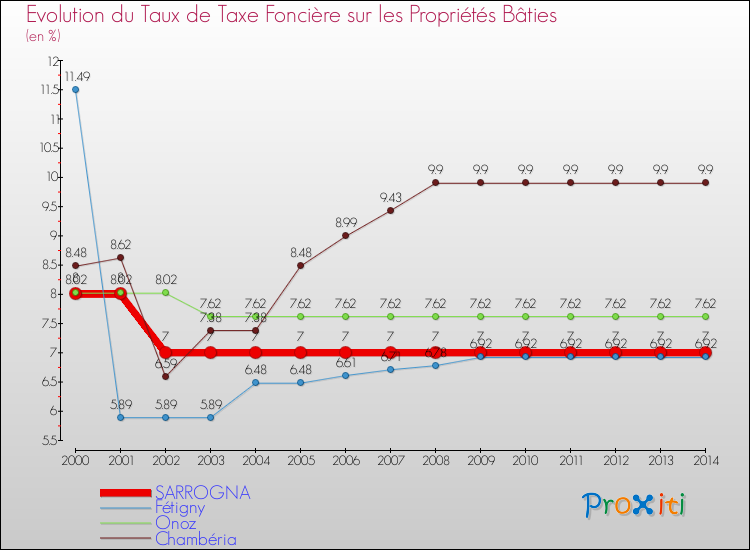 Evolution du taux de la taxe foncière sur le bati pour SARROGNA et les communes proches de 2000 à 2014 Comparaison des taux de taxe foncière sur le bati pour SARROGNA et les communes voisines de 2000 à 2014