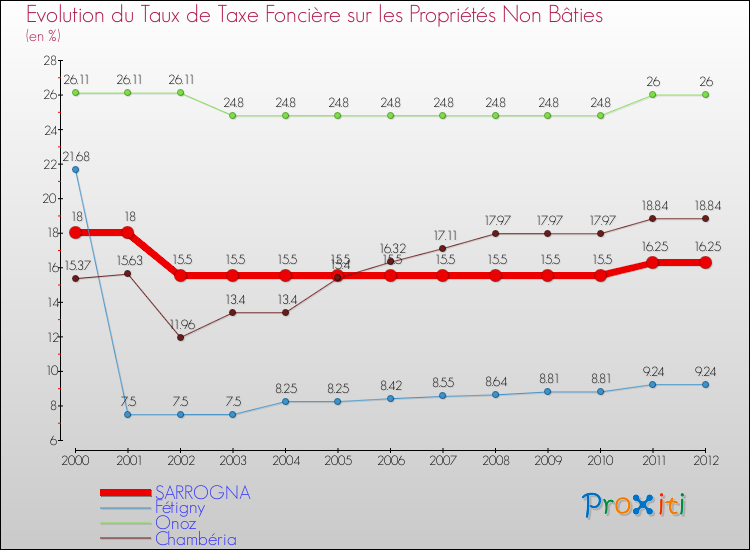 Evolution du taux de la taxe foncière sur les immeubles et terrains non batis pour SARROGNA et les communes proches de 2000 à 2012 Comparaison des taux de la taxe foncière sur les immeubles et terrains non batis pour SARROGNA et les communes voisines de 2000 à 2012