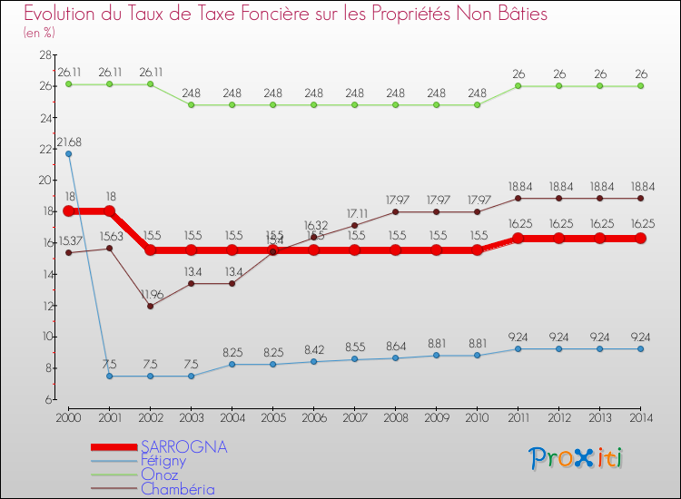 Evolution du taux de la taxe foncière sur les immeubles et terrains non batis pour SARROGNA et les communes proches de 2000 à 2014 Comparaison des taux de la taxe foncière sur les immeubles et terrains non batis pour SARROGNA et les communes voisines de 2000 à 2014