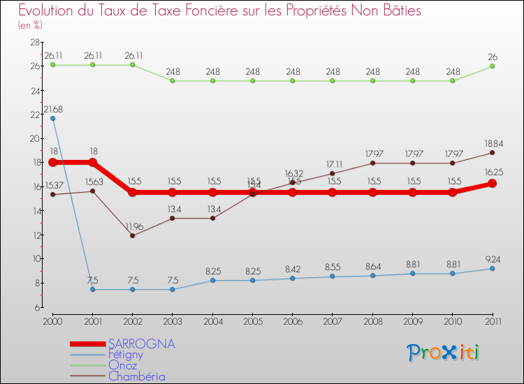 Evolution du taux de la taxe foncière sur les immeubles et terrains non batis pour SARROGNA et les communes proches Comparaison des taux de la taxe foncière sur les immeubles et terrains non batis pour SARROGNA et les communes voisines
