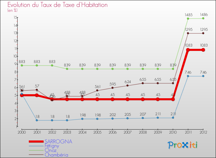 Evolution du taux de la taxe d'habitation pour SARROGNA et les communes proches Comparaison des taux de la taxe d'habitation pour SARROGNA et les communes voisines