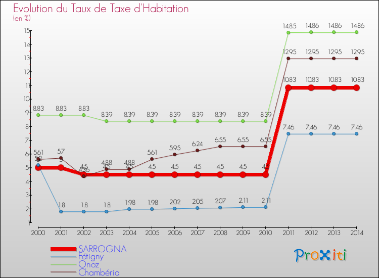 Evolution du taux de la taxe d'habitation pour SARROGNA et les communes proches de 2000 à 2014 Comparaison des taux de la taxe d'habitation pour SARROGNA et les communes voisines de 2000 à 2014