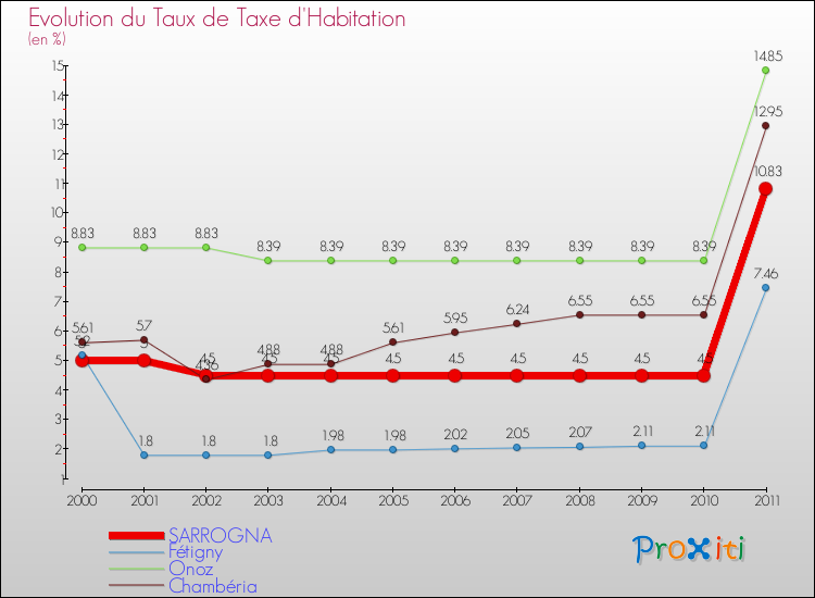 Evolution du taux de la taxe d'habitation pour SARROGNA et les communes proches Comparaison des taux de la taxe d'habitation pour SARROGNA et les communes voisines