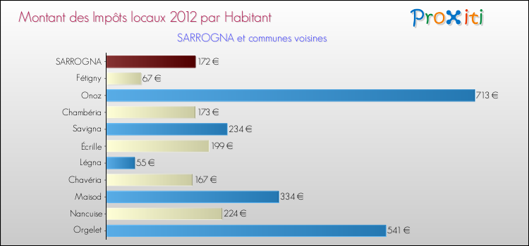 Montant des impôts locaux par Habitant pour SARROGNA et les communes proches Comparaison des impôts locaux par habitant pour SARROGNA et les communes voisines