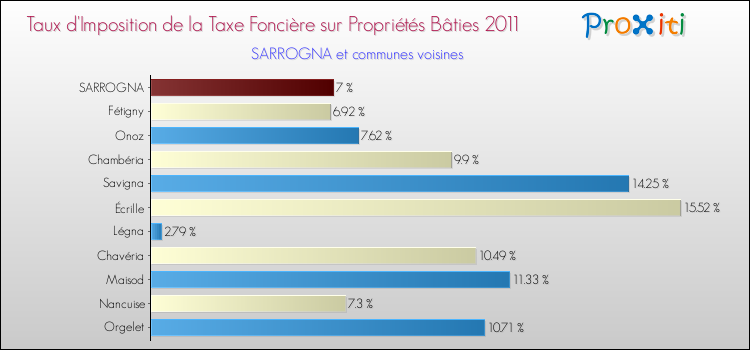 Taux d'imposition de la taxe foncière sur le bati 2011 pour SARROGNA et les communes proches Comparaison des taux d'imposition de la taxe foncière sur le bati 2011 pour SARROGNA et les communes voisines
