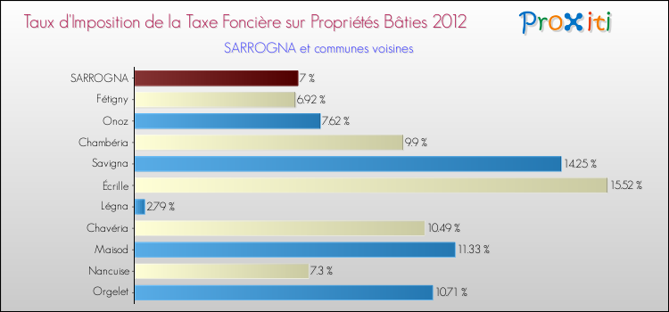 Taux d'imposition de la taxe foncière sur le bati 2012 pour SARROGNA et les communes proches Comparaison des taux d'imposition de la taxe foncière sur le bati 2012 pour SARROGNA et les communes voisines