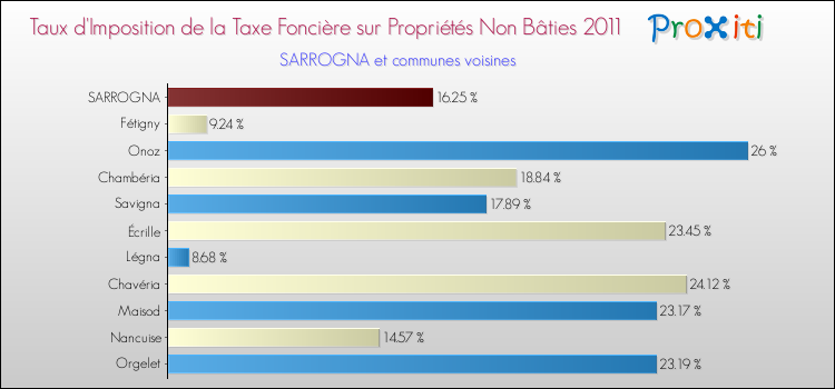 Taux d'imposition de la taxe foncière sur les immeubles et terrains non batis 2011 pour SARROGNA et les communes proches Comparaison des taux d'imposition de la taxe foncière sur les immeubles et terrains non batis 2011 pour SARROGNA et les communes voisines