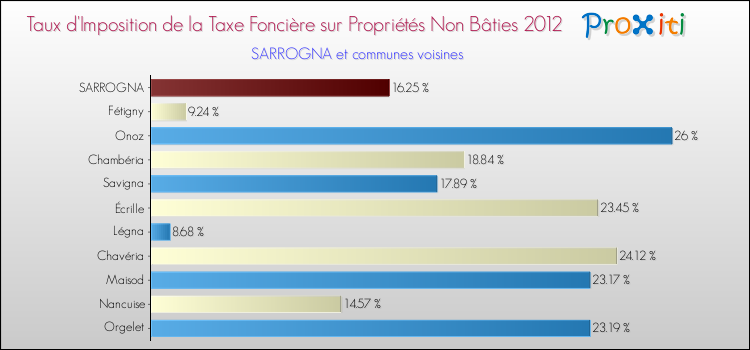 Taux d'imposition de la taxe foncière sur les immeubles et terrains non batis 2012 pour SARROGNA et les communes proches Comparaison des taux d'imposition de la taxe foncière sur les immeubles et terrains non batis 2012 pour SARROGNA et les communes voisines