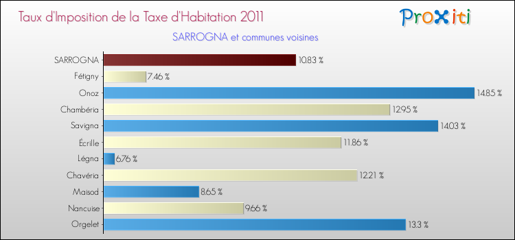 Taux d'imposition de la taxe d'habitation 2011 pour SARROGNA et les communes proches Comparaison des taux d'imposition de la taxe d'habitation 2011 pour SARROGNA et les communes voisines