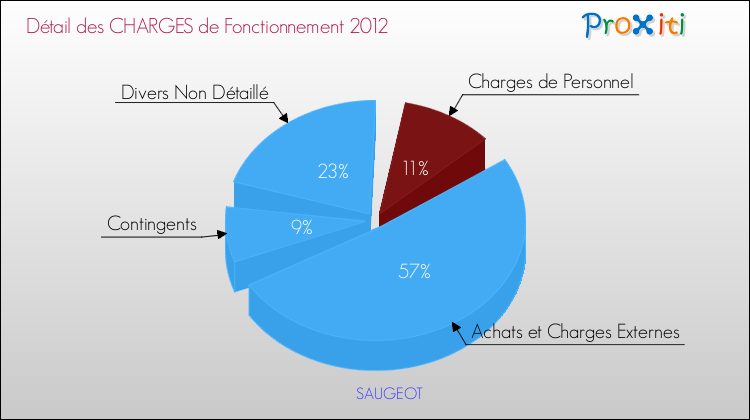 Décomposition des Charges de Fonctionnement 2012 de la commune de SAUGEOT Charges de Fonctionnement 2012 pour la commune de SAUGEOT