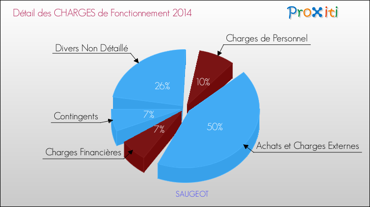 Décomposition des Charges de Fonctionnement 2014 de la commune de SAUGEOT Charges de Fonctionnement 2014 pour la commune de SAUGEOT