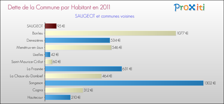 Dette par habitant de la commune en 2011 pour SAUGEOT et les communes proches Comparaison de la dette par habitant de la commune en 2011 pour SAUGEOT et les communes voisines