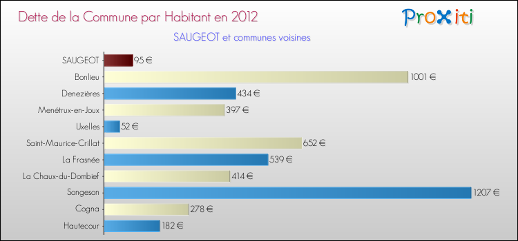 Dette par habitant de la commune en 2012 pour SAUGEOT et les communes proches Comparaison de la dette par habitant de la commune en 2012 pour SAUGEOT et les communes voisines