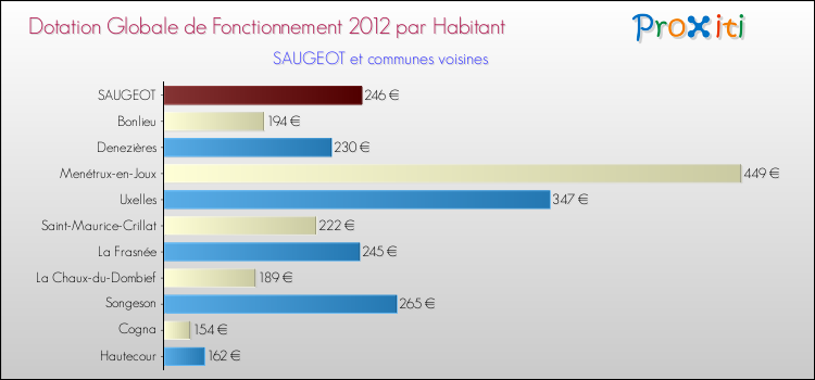 Montant des dotations globales de fonctionnement DGF par Habitant pour SAUGEOT et les communes proches Comparaison des des dotations globales de fonctionnement DGF par habitant pour SAUGEOT et les communes voisines