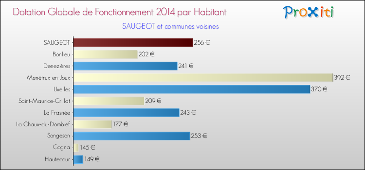 Montant des dotations globales de fonctionnement DGF par Habitant pour SAUGEOT et les communes proches en 2014. Comparaison des des dotations globales de fonctionnement DGF par habitant pour SAUGEOT et les communes voisines en 2014.
