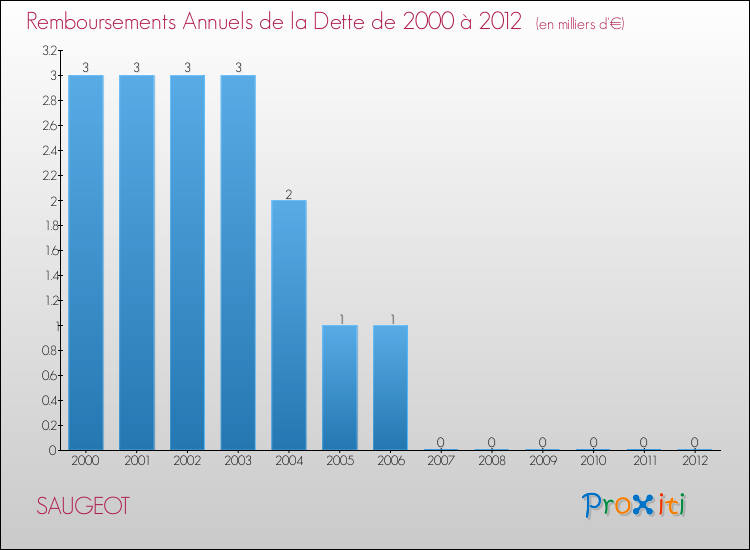Evolution de l'annuité de la dette pour la commune de SAUGEOT de 2000 à 2012 Annuités de la dette pour SAUGEOT de 2000 à 2012