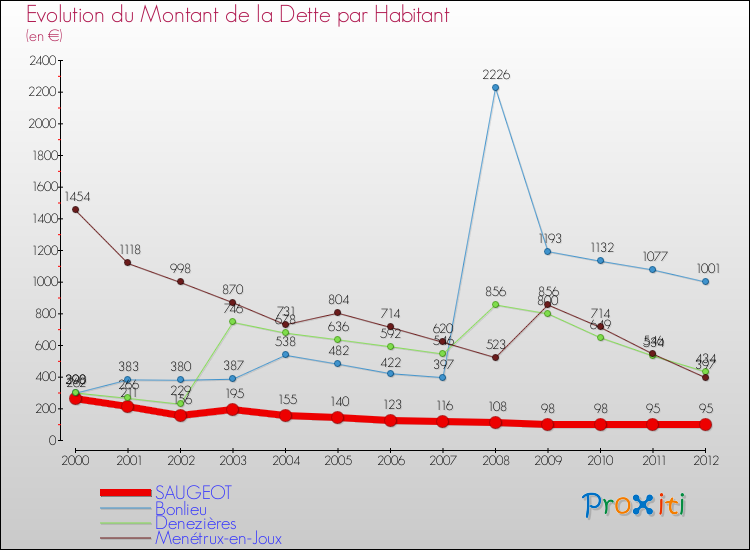 Evolution de la dette par habitant pour la commune de SAUGEOT et les communes proches de 2000 à 2012 Comparaison de la dette par habitant pour SAUGEOT et les communes voisines de 2000 à 2012