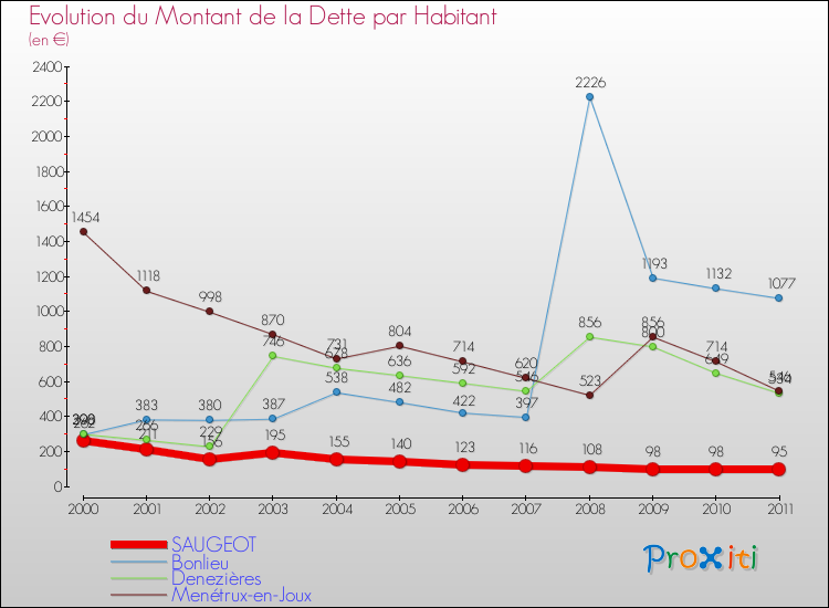 Evolution de la dette par habitant pour la commune de SAUGEOT et les communes proches Comparaison de la dette par habitant pour SAUGEOT et les communes voisines