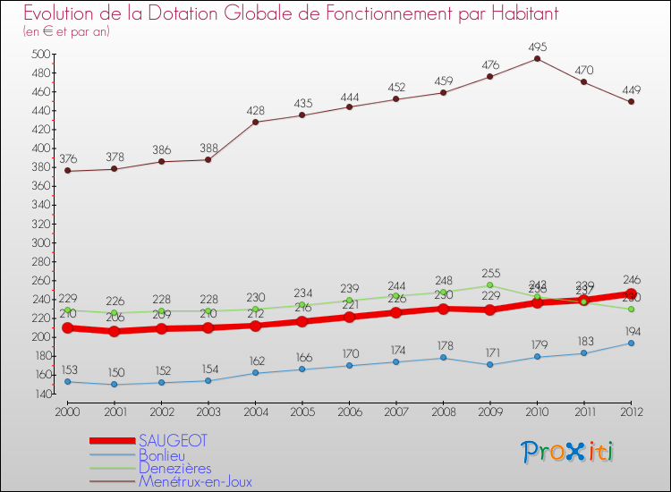 Evolution et montant de la dotation globale de fonctionnement par Habitant pour SAUGEOT et les communes proches Comparaison des dotations globales de fonctionnement par habitant pour SAUGEOT et les communes voisines