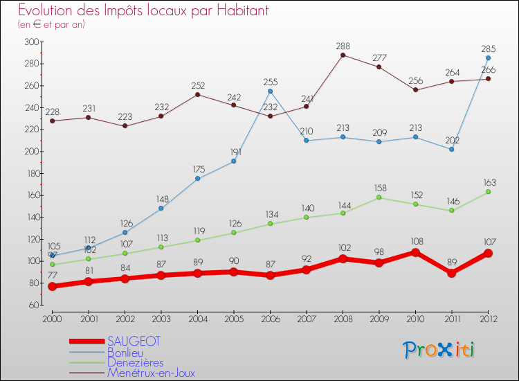 Evolution et montant des impôts locaux par Habitant pour SAUGEOT et les communes proches Comparaison des impôts locaux par habitant pour SAUGEOT et les communes voisines