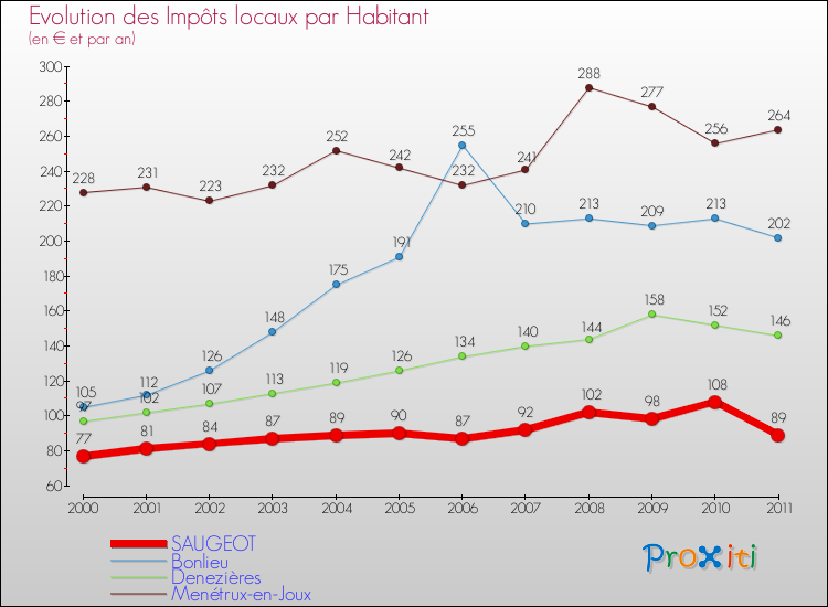 Evolution et montant des impôts locaux par Habitant pour SAUGEOT et les communes proches Comparaison des impôts locaux par habitant pour SAUGEOT et les communes voisines