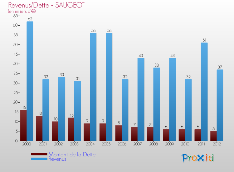 Evolution comparée de la dette et des revenus pour la commune de SAUGEOT de 2000 à 2012 Comparaison de la dette et des revenus pour SAUGEOT de 2000 à 2012